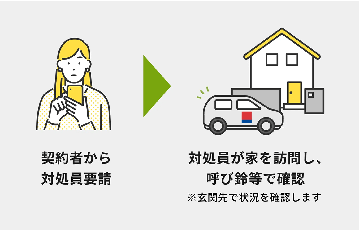 契約者から対処員要請があると、対処員が家を訪問し、呼び鈴等で確認 ※玄関先で状況を確認します